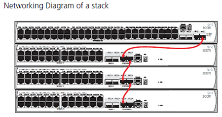 networking diagram of a stack