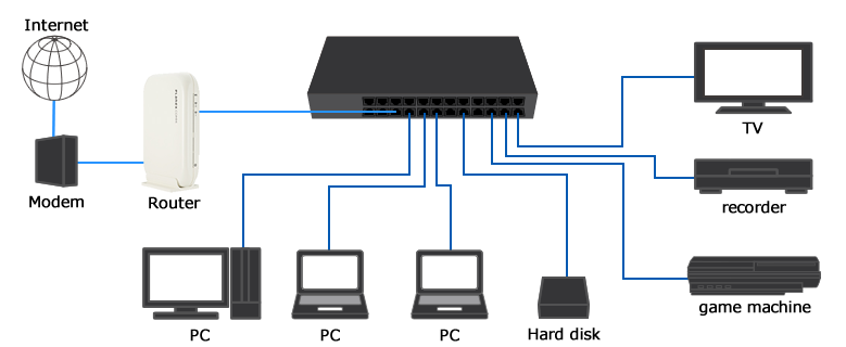 Can I connect a switch to the Fibre ONT, Router and TV? Will the